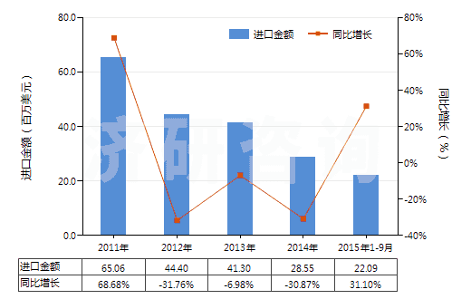 2011-2015年9月中國塑料壓延成型機(jī)(HS84774020)進(jìn)口總額及增速統(tǒng)計(jì) 2011-2015年9月中國塑料壓延成型機(jī)(HS84774020)進(jìn)口總額及增速統(tǒng)計(jì)